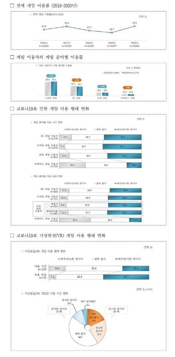 사진: 2020년 게임이용자 실태조사 주요 결과 [제공 = 한국콘텐츠진흥원]