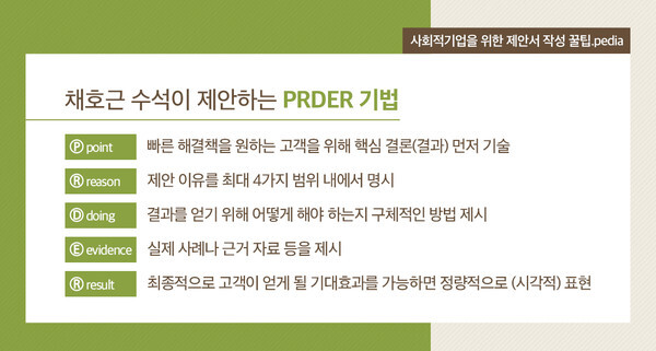 사진: 채호근 프로보노가 제시하는 PRDER 기법 [제공 = SK프로보노]