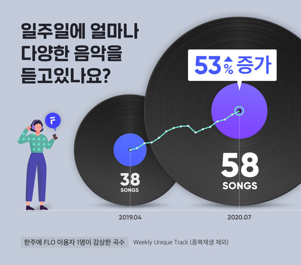 사진: 주간 순 재생 트랙 수 [제공 = 플로(FLO)]