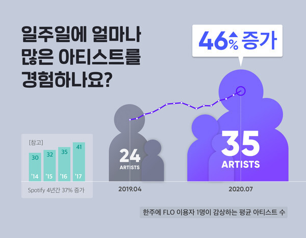사진: 주간 평균 감상 아티스트 수 [제공 = 플로(FLO)]