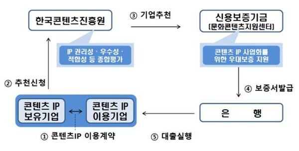 사진: 콘텐츠IP 보증제도 기본 구조 이미지 [제공 = 한국콘텐츠진흥원]