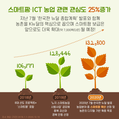 사진: 연도별 스마트팜·ICT 농업 관련 관심도 [제공 = 농림수산식품교육문화정보원]