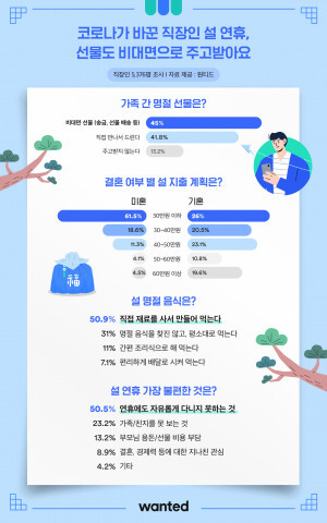 사진: 원티드가 직장인 5376명을 대상으로 2021년 설 연휴 계획을 조사한 결과를 발표했다. [제공 = 원티드]
