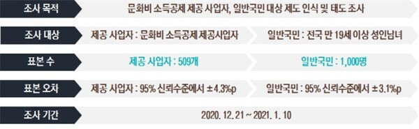 사진: 설문조사 통계표 [제공 = 한국문화정보원]