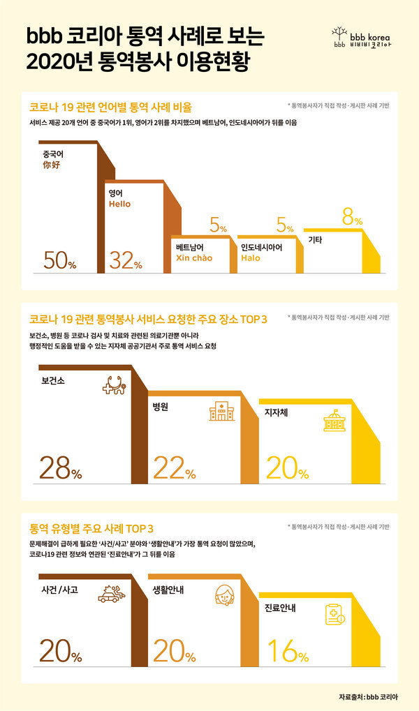 사진: 2020년 통역봉사 이용현황 [제공 = bbb 코리아]