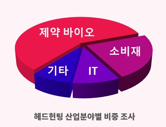 사진: 헤드헌팅 산업분야별 비중 조사 그래프 [제공 = 커리어앤스카우트]