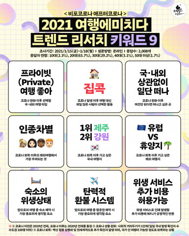 사진: 포스트 코로나 여행 트렌드 리서치 키워드 9 [제공 = 여행에미치다]