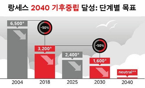 사진: 랑세스는 2040년까지 온실가스 배출을 상쇄해 ‘기후 중립‘ 목표를 실현하기 위해 단계별 감축 계획을 제시하고 있다. [제공 =랑세스]