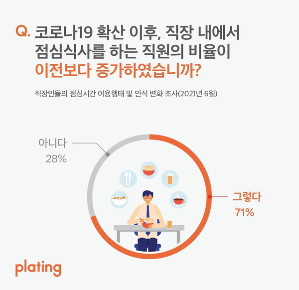 사진: 코로나19 확산 이후 직장 내 점심식사 증가 여부 [제공 = 플레이팅]