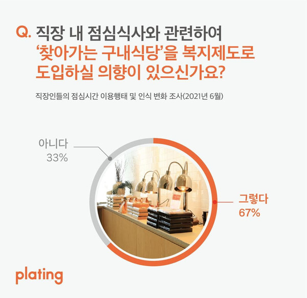 사진: ‘찾아가는 구내식당’ 도입 의향 [제공 = 플레이팅]