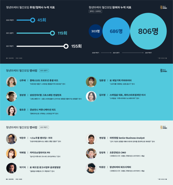 사진: 2021 청년마케터 월간모임 참여 리포트 (그래픽. 청년마케터 배성권 디렉터) [제공 = 청년마케터]