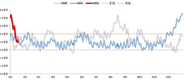 사진: 최근 3년 혈액보유일수 현황(22.1.18.기준) [제공 = 대한적십자사]