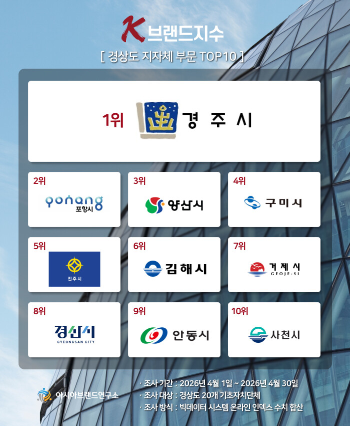 밀양시, K-브랜드지수 경상도 지자체...