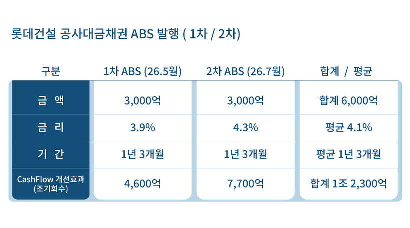 롯데건설, AAA등급 ABS 3000...