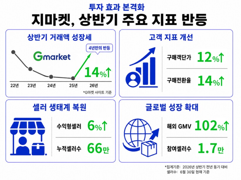 G마켓, 상반기 거래액 반등…고객·셀...