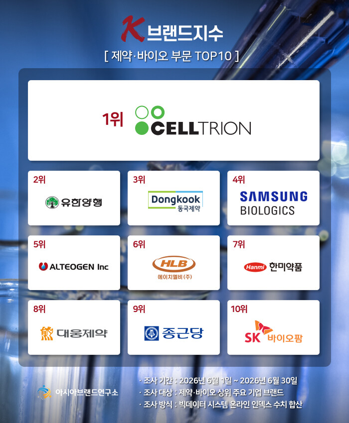 셀트리온, 삼성바이오로직스 제치고 K...