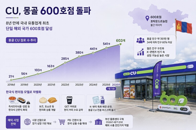 편의점 시장 포화에 몽골 공략…CU ...