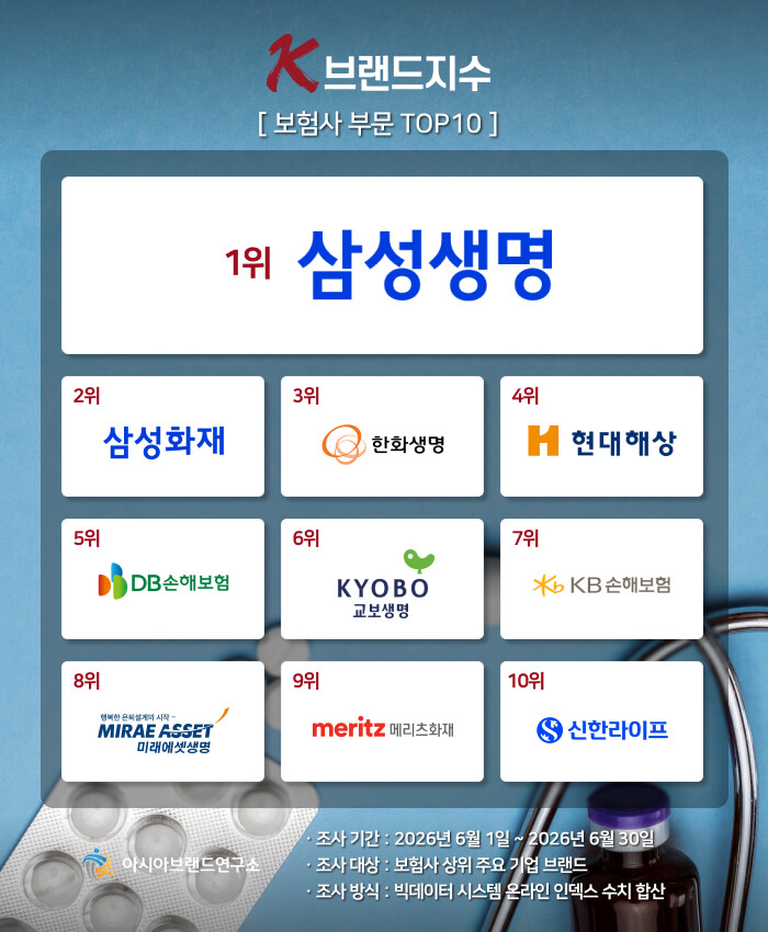 미래에셋생명, K-브랜드지수 보험사 ...