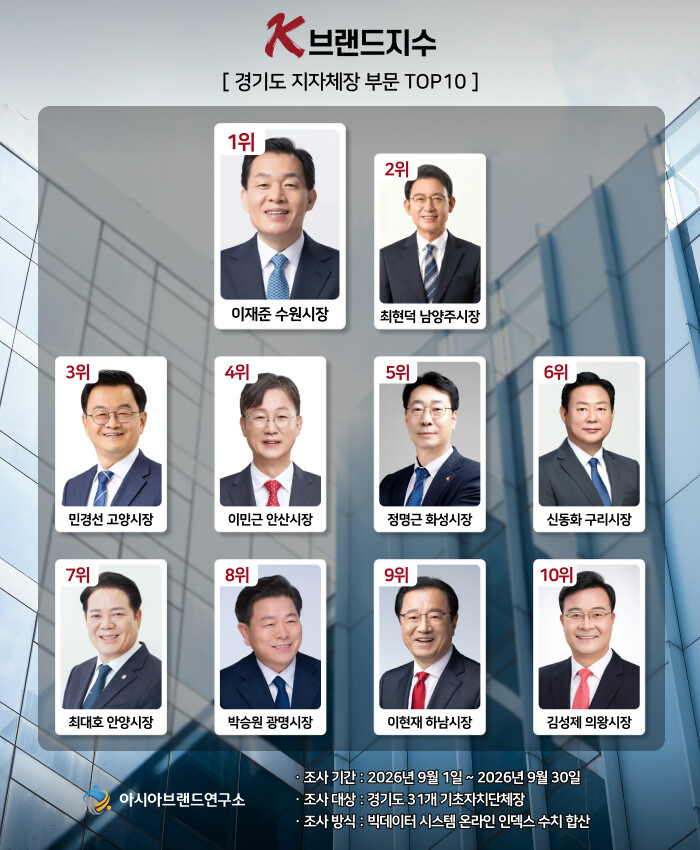 용인 이상일, K-브랜드지수 경기도 ...
