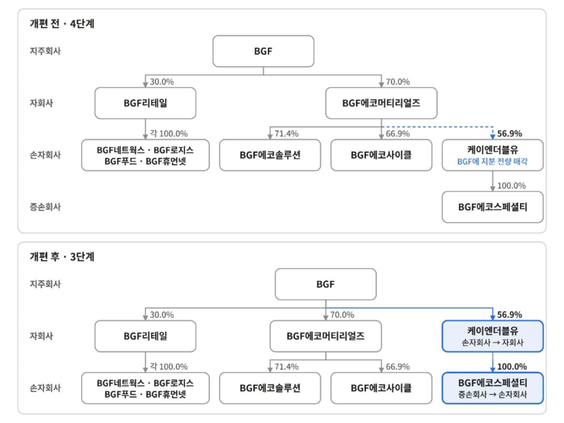 BGF, 반도체 소재 키운다…KNW ...