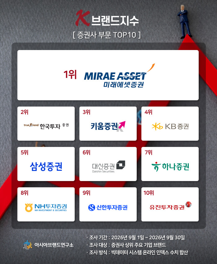 한국투자증권, 삼성증권 제치고 K-브...