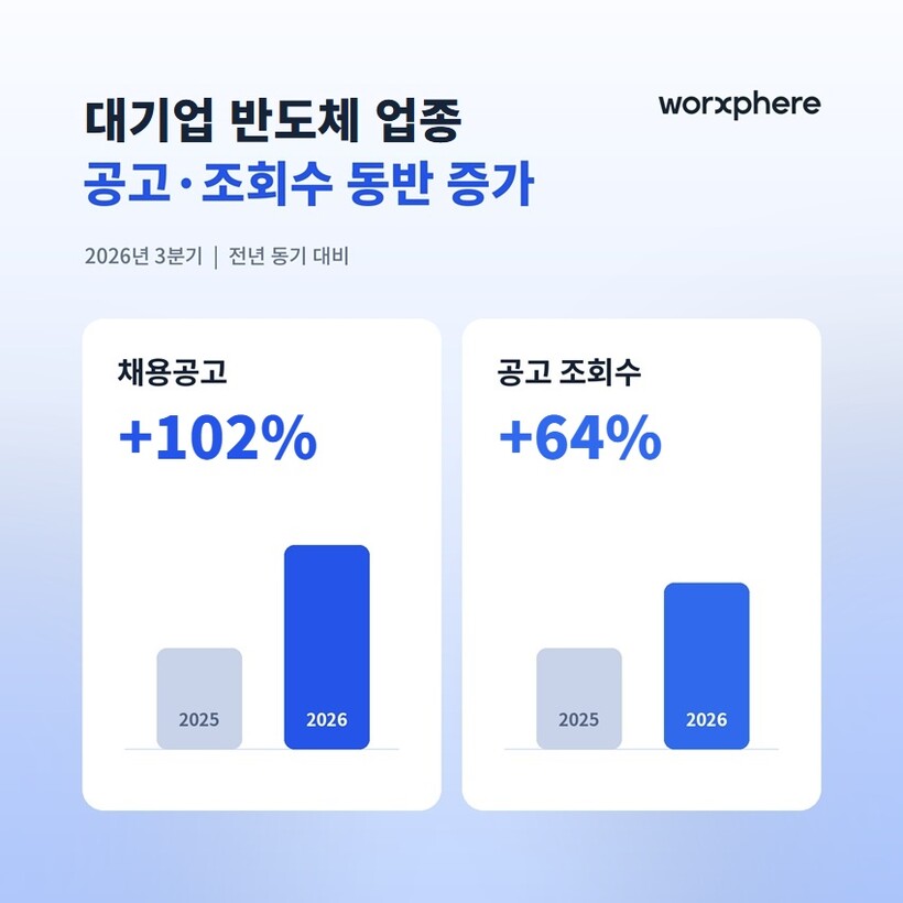 AI 메모리 수요에 반도체 인력 확보...