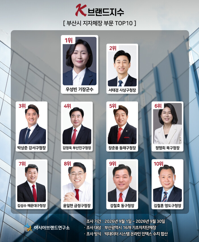 해운대 김성수, K-브랜드지수 부산시...